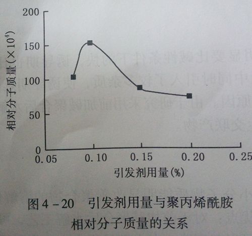 毅凈聚丙烯酰胺引發(fā)劑用量與聚丙烯酰胺和相對分子量的關系